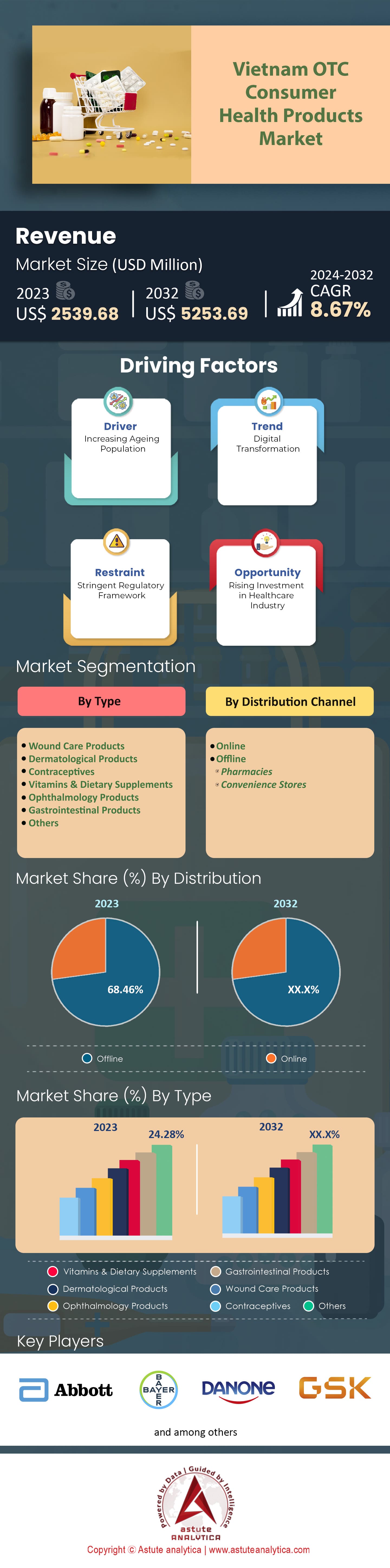 Vietnam OTC Consumer Health Products Market